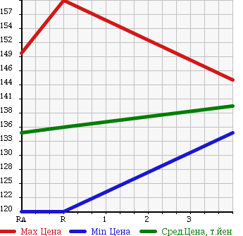 Аукционная статистика: График изменения цены TOYOTA CALDINA 1997 CT196V в зависимости от аукционных оценок