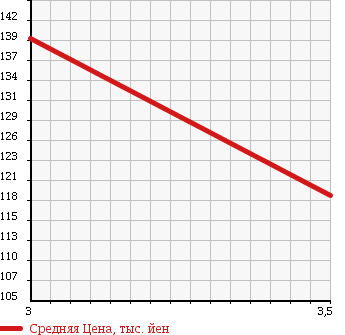 Аукционная статистика: График изменения цены TOYOTA CALDINA 1998 CT196V в зависимости от аукционных оценок