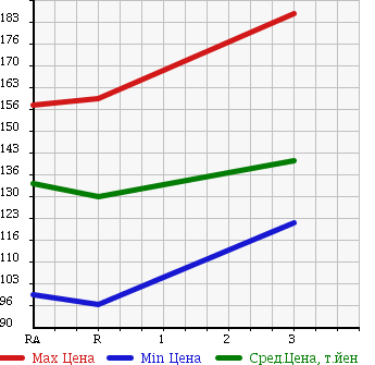 Аукционная статистика: График изменения цены TOYOTA CALDINA VAN 1999 CT197V в зависимости от аукционных оценок