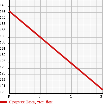 Аукционная статистика: График изменения цены TOYOTA CALDINA VAN 2001 CT197V в зависимости от аукционных оценок