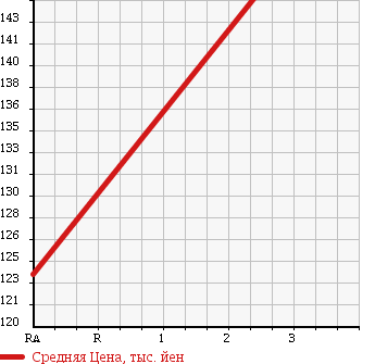 Аукционная статистика: График изменения цены TOYOTA CALDINA VAN 1998 CT199V в зависимости от аукционных оценок