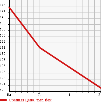 Аукционная статистика: График изменения цены TOYOTA CALDINA VAN 1999 CT199V в зависимости от аукционных оценок