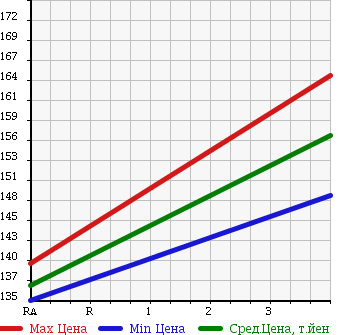 Аукционная статистика: График изменения цены TOYOTA CALDINA 1999 CT199V в зависимости от аукционных оценок