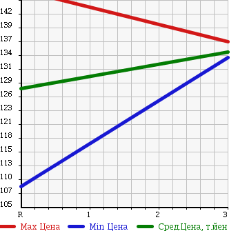 Аукционная статистика: График изменения цены TOYOTA CORONA PREMIO 1997 CT210 в зависимости от аукционных оценок