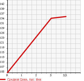 Аукционная статистика: График изменения цены TOYOTA CARINA 1997 CT210 в зависимости от аукционных оценок