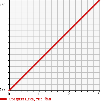 Аукционная статистика: График изменения цены TOYOTA CARINA 2001 CT211 в зависимости от аукционных оценок