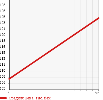 Аукционная статистика: График изменения цены TOYOTA CARINA 1997 CT215 в зависимости от аукционных оценок