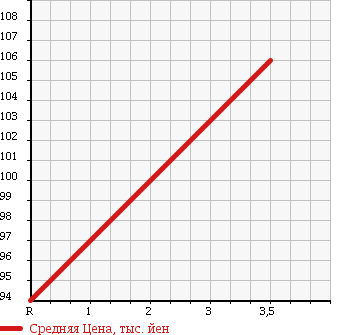 Аукционная статистика: График изменения цены TOYOTA CARINA 1999 CT216 в зависимости от аукционных оценок