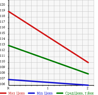 Аукционная статистика: График изменения цены TOYOTA CALDINA 1997 CT216G в зависимости от аукционных оценок