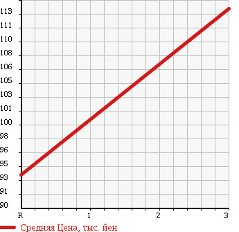 Аукционная статистика: График изменения цены TOYOTA CAMRY 1995 CV40 в зависимости от аукционных оценок