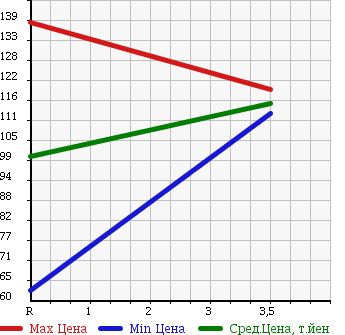 Аукционная статистика: График изменения цены TOYOTA IPSUM 1998 CXM10G в зависимости от аукционных оценок