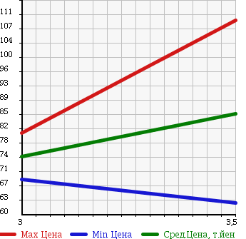 Аукционная статистика: График изменения цены TOYOTA ESTIMA LUCIDA 1994 CXR10G в зависимости от аукционных оценок
