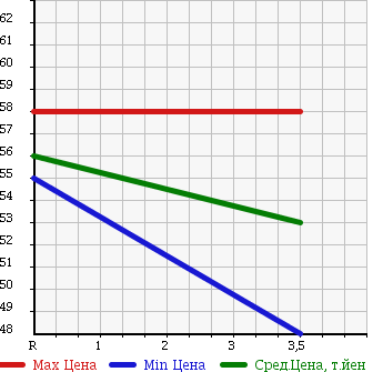 Аукционная статистика: График изменения цены TOYOTA ESTIMA LUCIDA 1995 CXR10G в зависимости от аукционных оценок