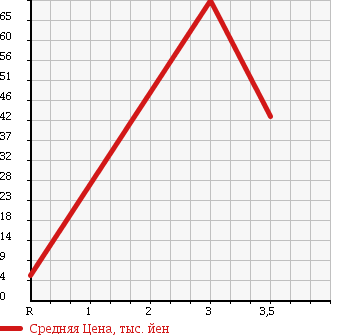 Аукционная статистика: График изменения цены TOYOTA ESTIMA LUCIDA 1996 CXR10G в зависимости от аукционных оценок
