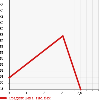 Аукционная статистика: График изменения цены TOYOTA ESTIMA LUCIDA 1997 CXR10G в зависимости от аукционных оценок