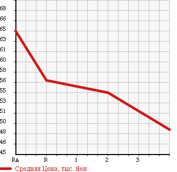 Аукционная статистика: График изменения цены TOYOTA ESTIMA LUCIDA 1998 CXR10G в зависимости от аукционных оценок