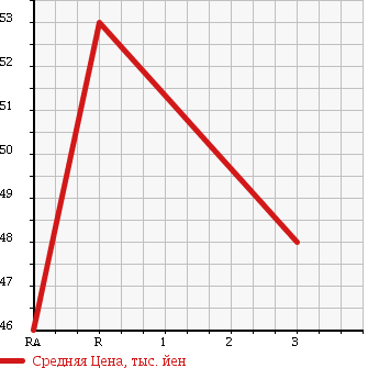 Аукционная статистика: График изменения цены TOYOTA ESTIMA EMINA 1996 CXR10G в зависимости от аукционных оценок