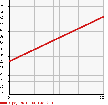 Аукционная статистика: График изменения цены TOYOTA ESTIMA LUCIDA 1994 CXR20G в зависимости от аукционных оценок