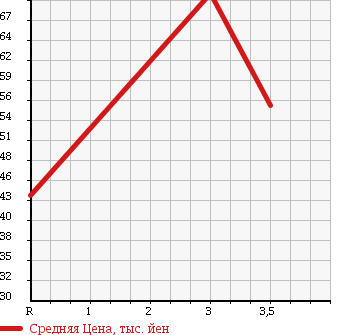 Аукционная статистика: График изменения цены TOYOTA ESTIMA LUCIDA 1995 CXR20G в зависимости от аукционных оценок