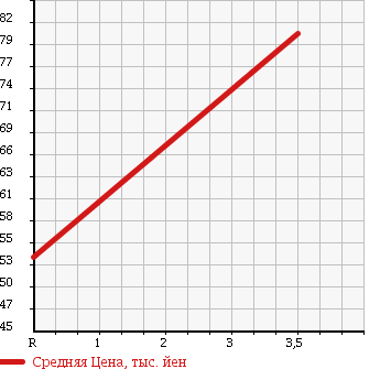 Аукционная статистика: График изменения цены TOYOTA ESTIMA LUCIDA 1996 CXR20G в зависимости от аукционных оценок