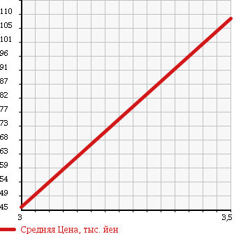 Аукционная статистика: График изменения цены TOYOTA ESTIMA LUCIDA 1999 CXR20G в зависимости от аукционных оценок