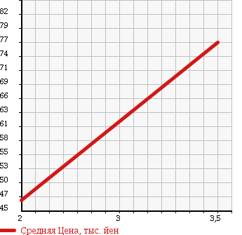 Аукционная статистика: График изменения цены TOYOTA ESTIMA EMINA 1994 CXR20G в зависимости от аукционных оценок