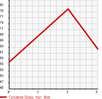 Аукционная статистика: График изменения цены TOYOTA ESTIMA EMINA 1996 CXR20G в зависимости от аукционных оценок