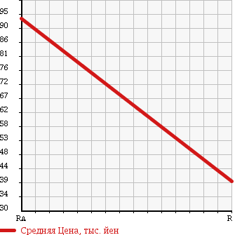 Аукционная статистика: График изменения цены TOYOTA ESTIMA EMINA 1998 CXR20G в зависимости от аукционных оценок
