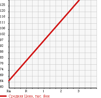 Аукционная статистика: График изменения цены TOYOTA SPRINTER 1994 EE101 в зависимости от аукционных оценок