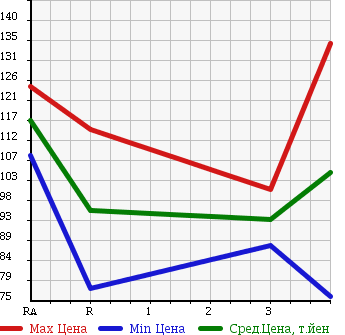 Аукционная статистика: График изменения цены TOYOTA COROLLA 1995 EE101 в зависимости от аукционных оценок