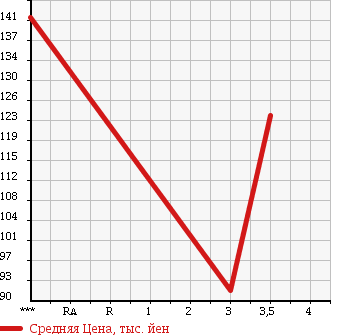 Аукционная статистика: График изменения цены TOYOTA SPRINTER VAN 1996 EE102V в зависимости от аукционных оценок