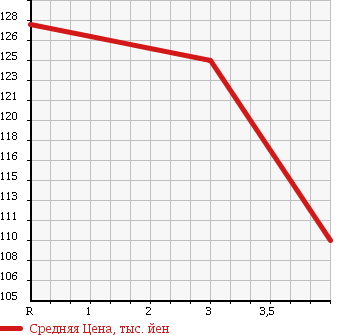 Аукционная статистика: График изменения цены TOYOTA SPRINTER VAN 1998 EE102V в зависимости от аукционных оценок