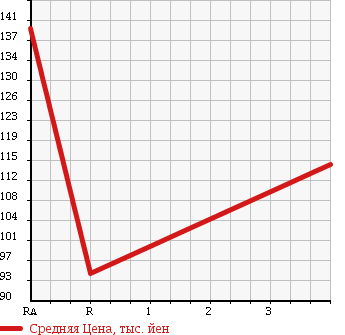 Аукционная статистика: График изменения цены TOYOTA SPRINTER VAN 1999 EE102V в зависимости от аукционных оценок