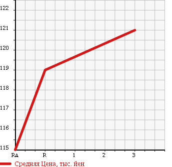 Аукционная статистика: График изменения цены TOYOTA SPRINTER VAN 2000 EE102V в зависимости от аукционных оценок