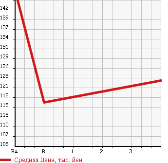 Аукционная статистика: График изменения цены TOYOTA SPRINTER VAN 2001 EE102V в зависимости от аукционных оценок