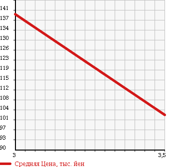 Аукционная статистика: График изменения цены TOYOTA SPRINTER 1999 EE102V в зависимости от аукционных оценок