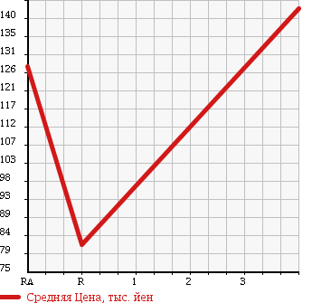 Аукционная статистика: График изменения цены TOYOTA COROLLA VAN 1994 EE102V в зависимости от аукционных оценок