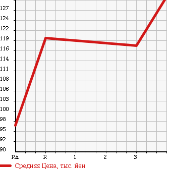 Аукционная статистика: График изменения цены TOYOTA COROLLA VAN 1997 EE102V в зависимости от аукционных оценок