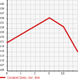 Аукционная статистика: График изменения цены TOYOTA COROLLA VAN 1998 EE102V в зависимости от аукционных оценок