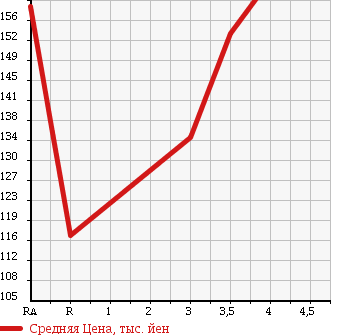 Аукционная статистика: График изменения цены TOYOTA COROLLA VAN 2002 EE102V в зависимости от аукционных оценок