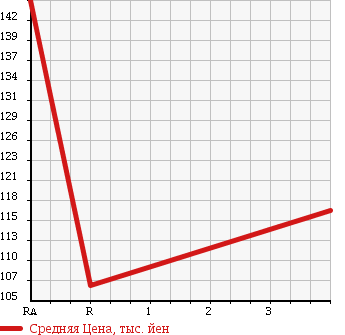 Аукционная статистика: График изменения цены TOYOTA COROLLA 1994 EE102V в зависимости от аукционных оценок