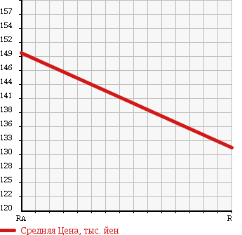 Аукционная статистика: График изменения цены TOYOTA COROLLA 1995 EE102V в зависимости от аукционных оценок