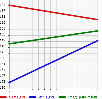 Аукционная статистика: График изменения цены TOYOTA COROLLA 1996 EE102V в зависимости от аукционных оценок