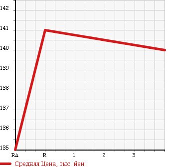 Аукционная статистика: График изменения цены TOYOTA COROLLA 1999 EE102V в зависимости от аукционных оценок