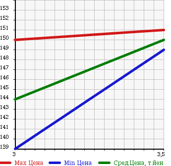 Аукционная статистика: График изменения цены TOYOTA COROLLA 2001 EE102V в зависимости от аукционных оценок