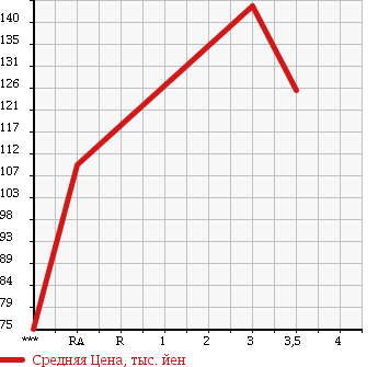Аукционная статистика: График изменения цены TOYOTA SPRINTER VAN 1996 EE103V в зависимости от аукционных оценок