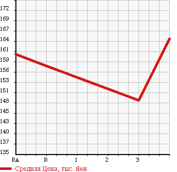 Аукционная статистика: График изменения цены TOYOTA SPRINTER VAN 1998 EE103V в зависимости от аукционных оценок