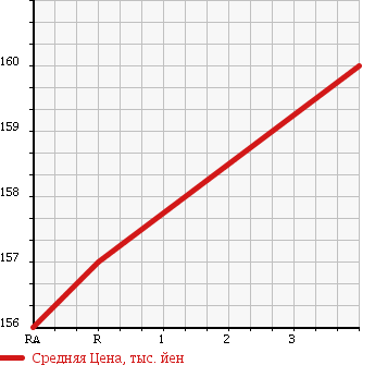 Аукционная статистика: График изменения цены TOYOTA SPRINTER VAN 1999 EE103V в зависимости от аукционных оценок