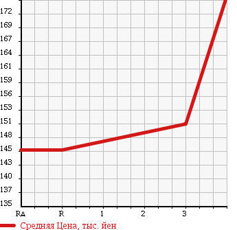 Аукционная статистика: График изменения цены TOYOTA SPRINTER VAN 2000 EE103V в зависимости от аукционных оценок