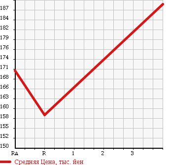 Аукционная статистика: График изменения цены TOYOTA SPRINTER VAN 2001 EE103V в зависимости от аукционных оценок